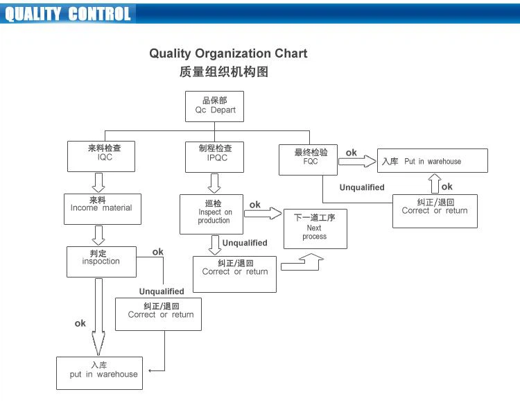Quality Control Chart