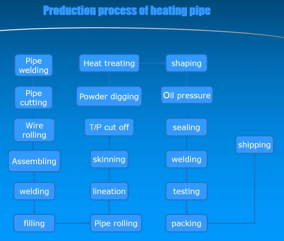 Production Process